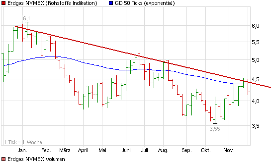 Warum fällt ERDGAS so EXTREM ? 362320