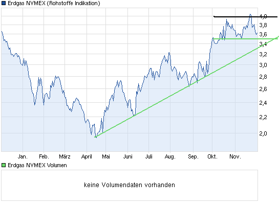 Warum fällt ERDGAS so EXTREM ? 558752
