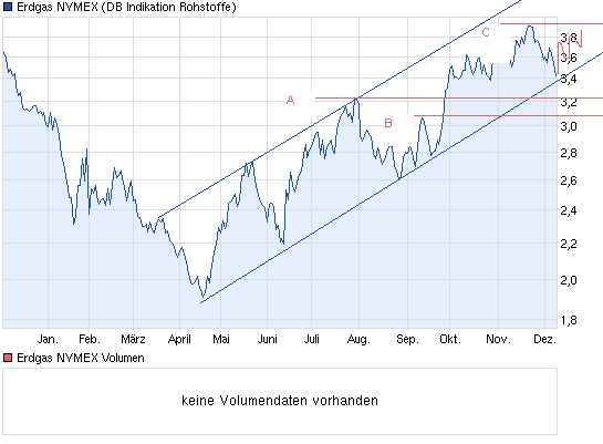 Warum fällt ERDGAS so EXTREM ? 560783