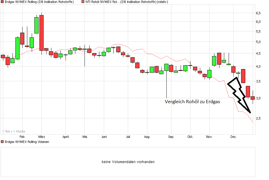 Warum fällt ERDGAS so EXTREM ? 786170