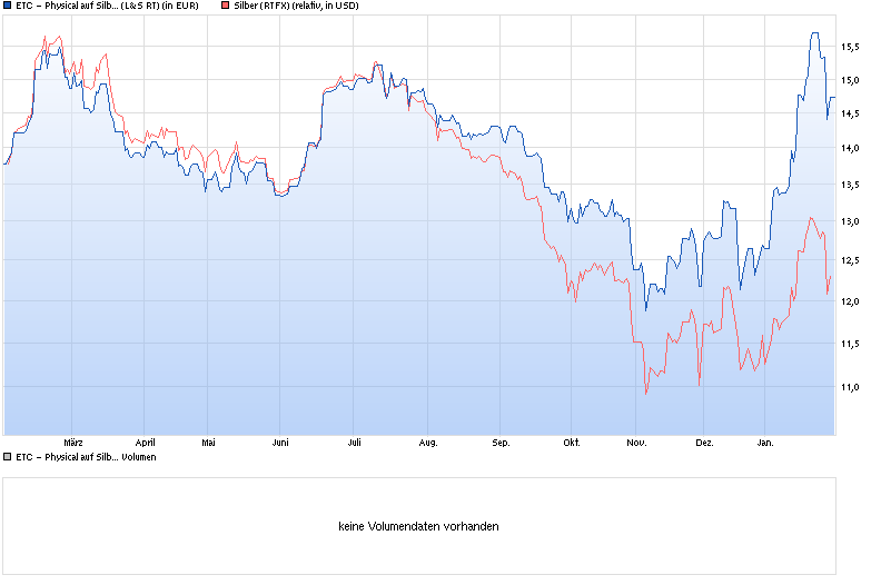 Freunde des Silbers 795093