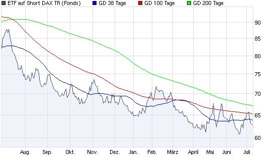 Aktien-Tagebuch 332150