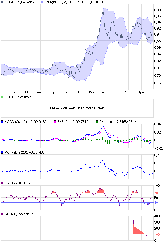 Put auf EUR/GBP eine Wette wert ?! 230349