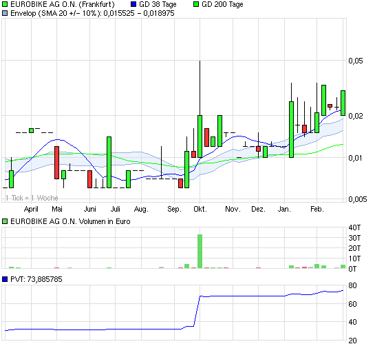 Eurobike AG .ON 384769