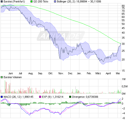 Eurokai: einer der Highflyer des Jahres 232839