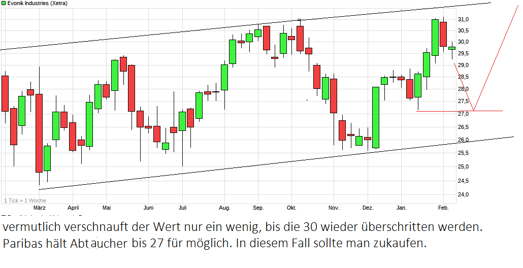 Evonik.................Chemiekonzern 970648
