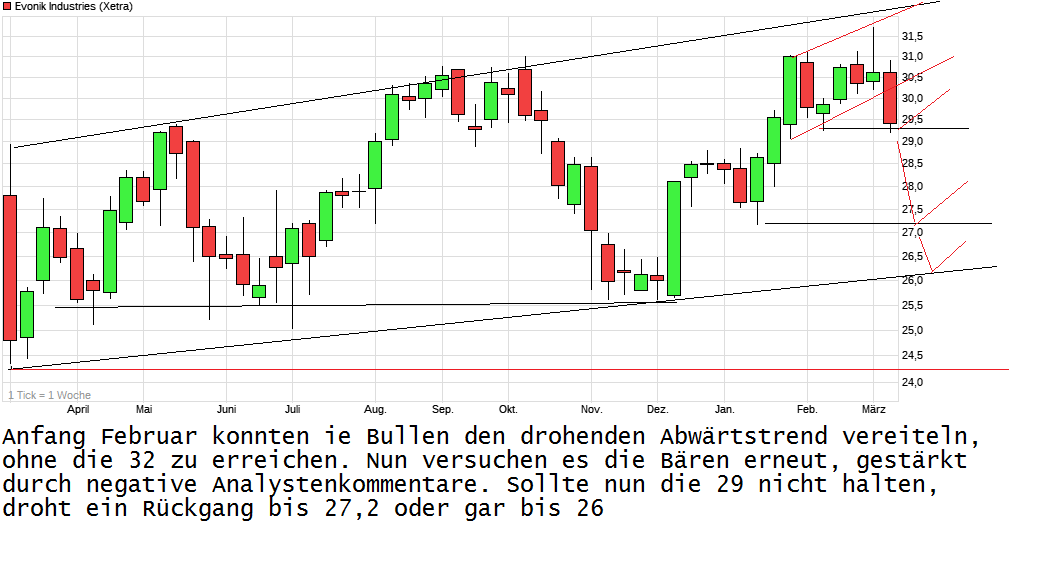 Evonik.................Chemiekonzern 976692