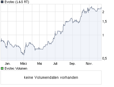 Evotec (WKN: 566480) vom Turnaround zum Top-Invest 283564