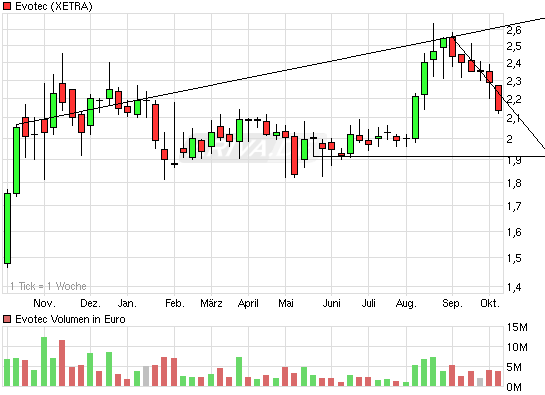 aktie evotec,post,783,post klarer kopf. 349400