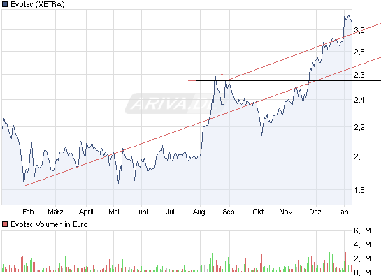 aktie evotec,post,783,post klarer kopf. 372028