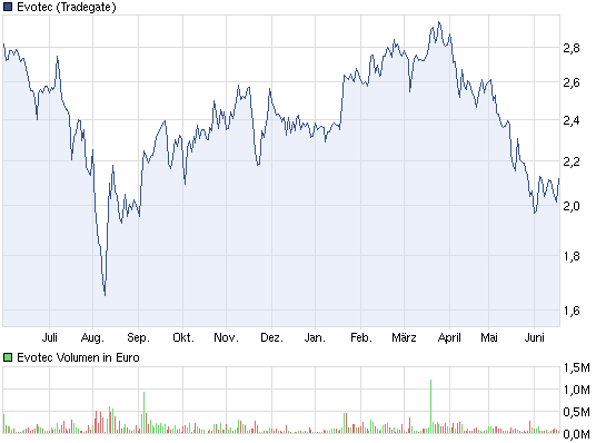 Evotec - E n VO gue T im E to make C ash 516540