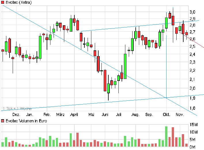 chartthread evotec 553398