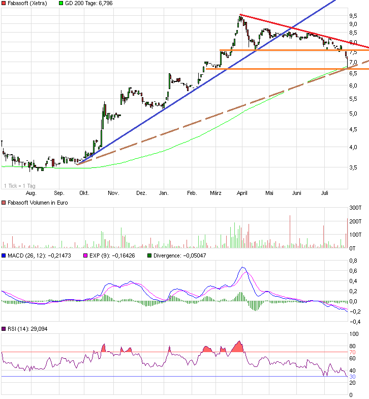 Fabasoft- chancenreicher Cloudsoftwarewert 744673