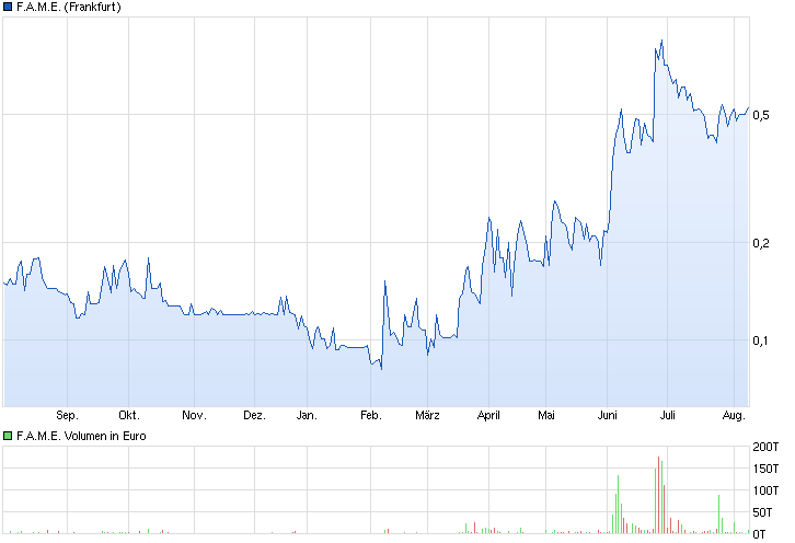 F.A.M.E. Wiederaufnahme des operativen Geschäfts 747765