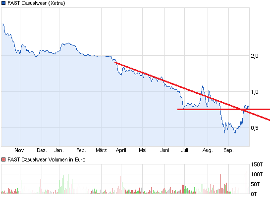 FAST Casualwear AG - Zahlen sind da! 649393