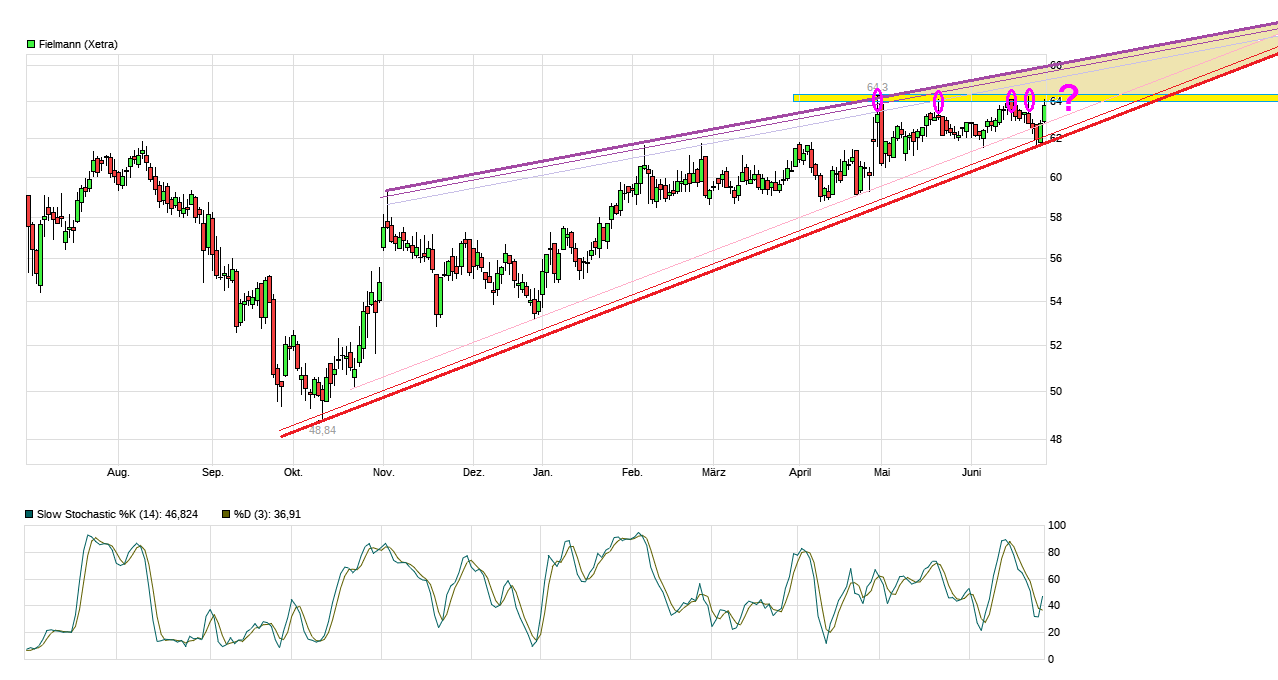 Fielmann, eine echte Erfolgsstory 1120735