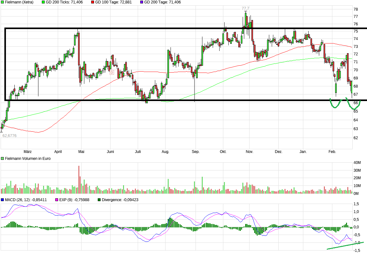 Fielmann, eine echte Erfolgsstory 1042109