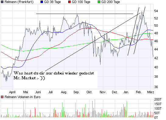 Aktien-Tagebuch 220721