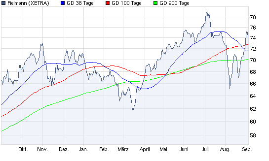 Aktien-Tagebuch 435992