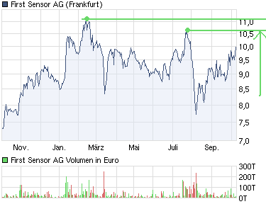 First Sensor AG (WKN: 720190) kaufen 446570