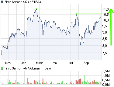First Sensor AG (WKN: 720190) kaufen 451531