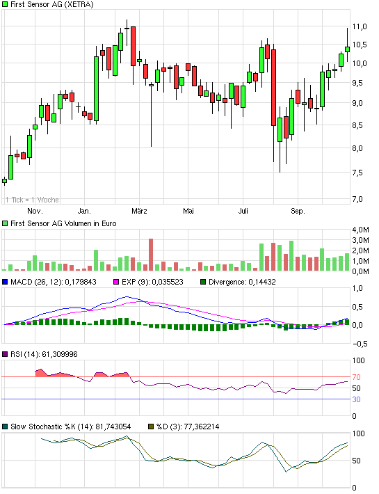 First Sensor AG (WKN: 720190) kaufen 452126