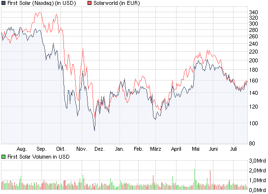  * * SUPER NEWS ZU SOLARWORLD * * 247864