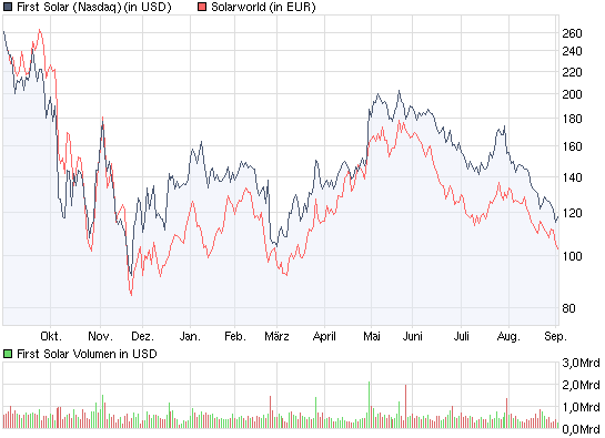  * * SUPER NEWS ZU SOLARWORLD * * 256742