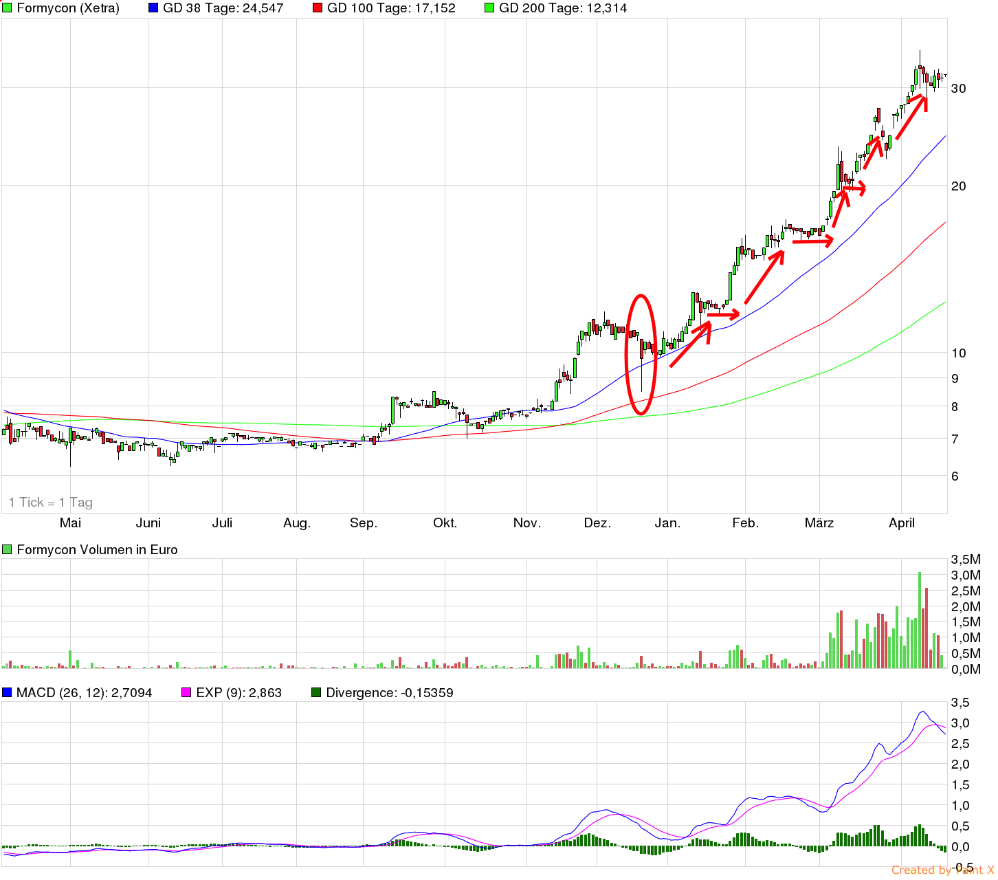 Medigene - Sachliche und fachliche Beiträge 819003