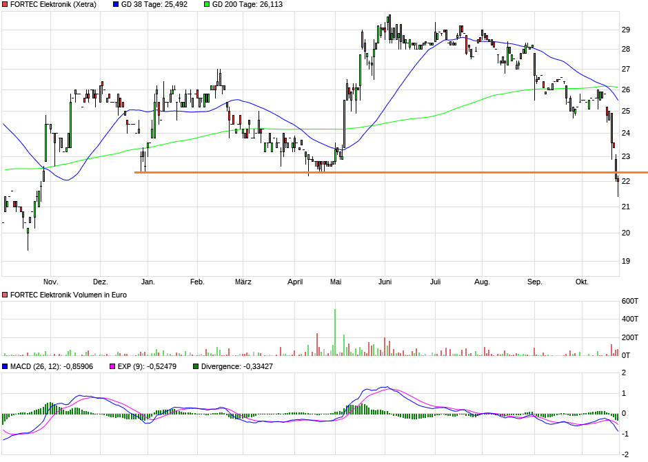 Rally der Aktie von Fortec Elektronik wohl am Ende 1395143