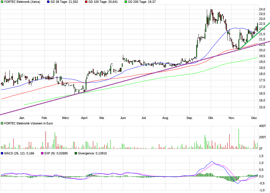 Rally der Aktie von Fortec Elektronik wohl am Ende 1028594