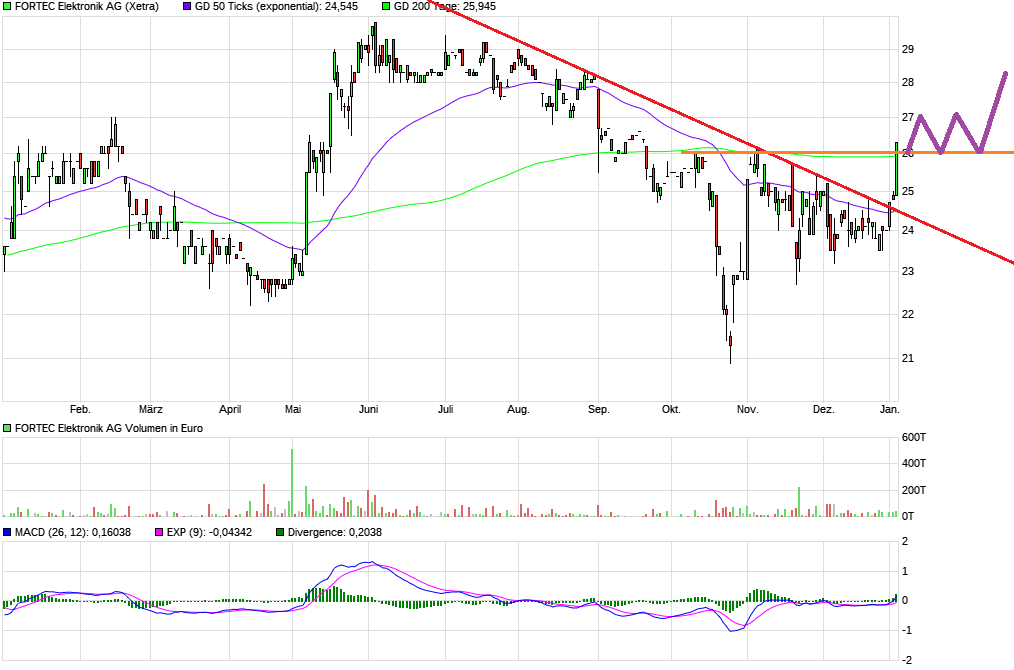 Rally der Aktie von Fortec Elektronik wohl am Ende 1405802