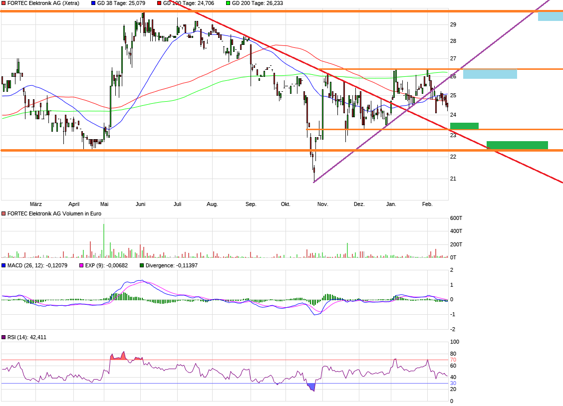 Rally der Aktie von Fortec Elektronik wohl am Ende 1414939