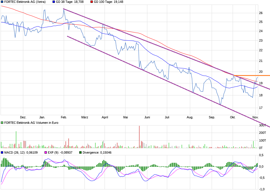 Rally der Aktie von Fortec Elektronik wohl am Ende 1456130