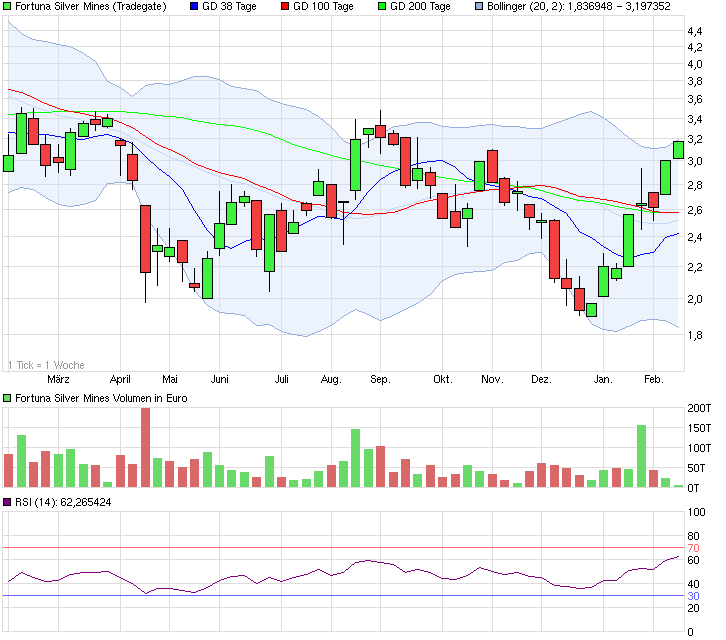 Fortuna Silver Mines Inc. 693308