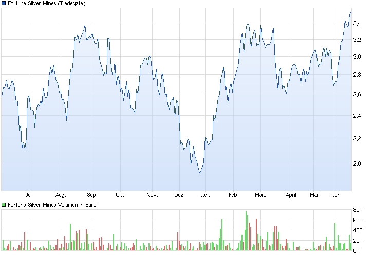 Freunde des Silbers 733929