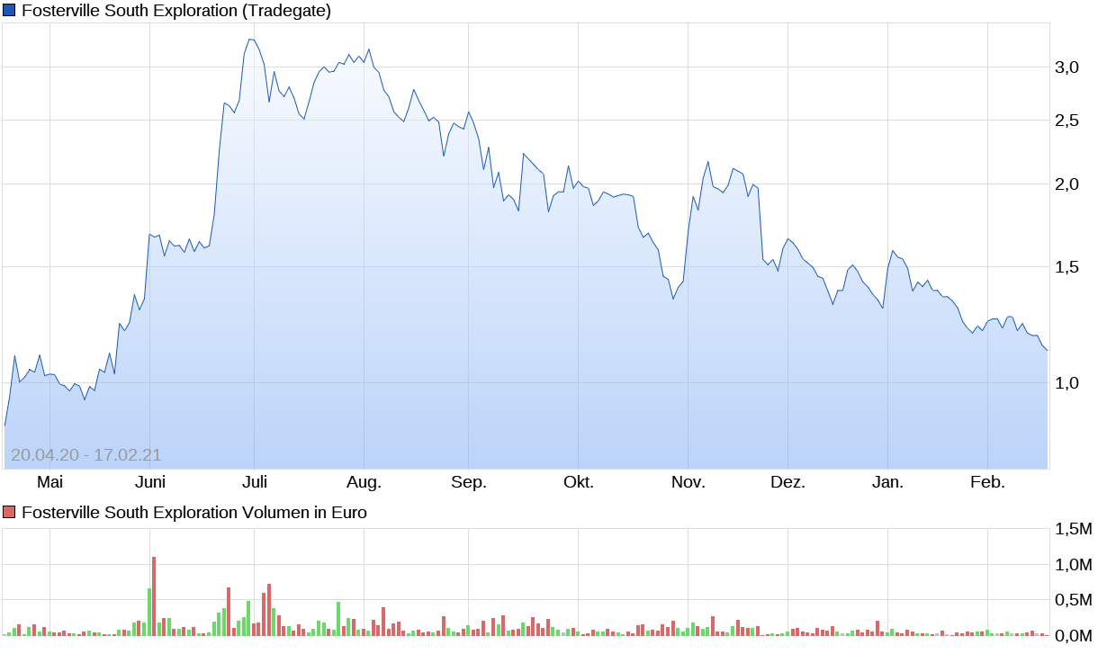 Die besten Gold-/Silberminen auf der Welt 1234150