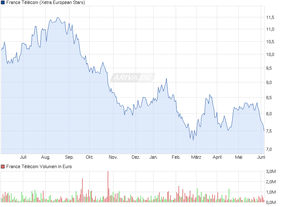 France Telekom - Investment Kaufsiegnal 613482