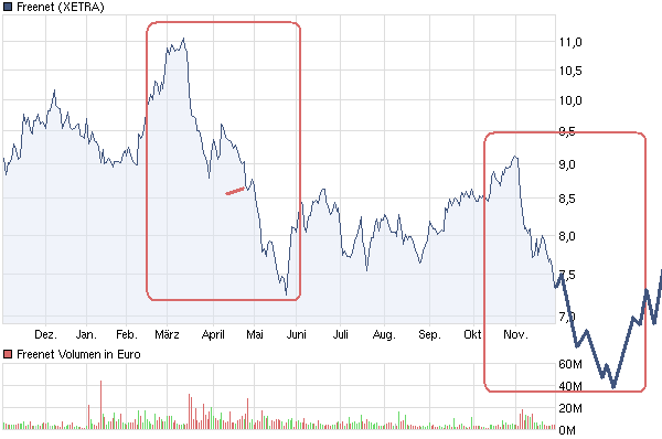 Freenet: Platow Brief spekuliert auf Übernahme 361338