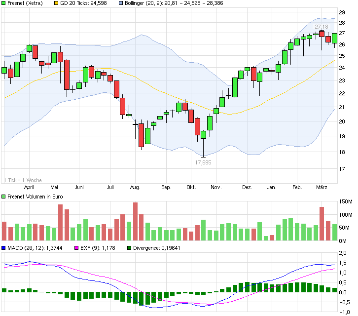 Freenet Group - WKN A0Z2ZZ 807954
