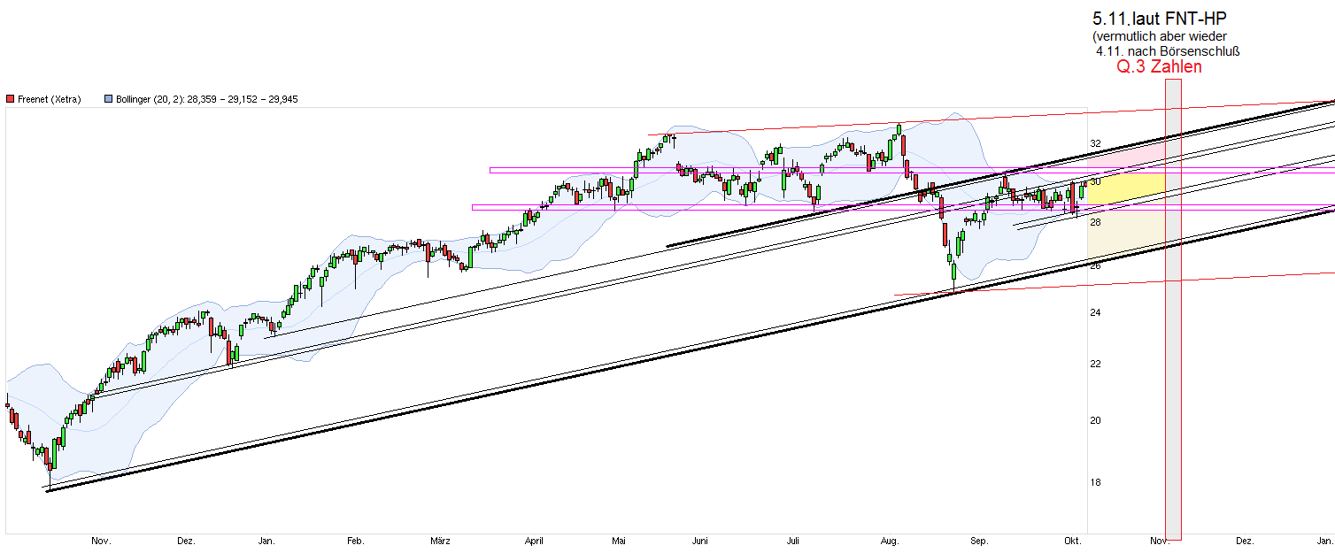 Freenet Group - WKN A0Z2ZZ 862905