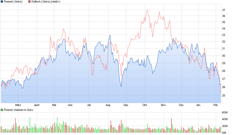 Freenet Group - WKN A0Z2ZZ 892694