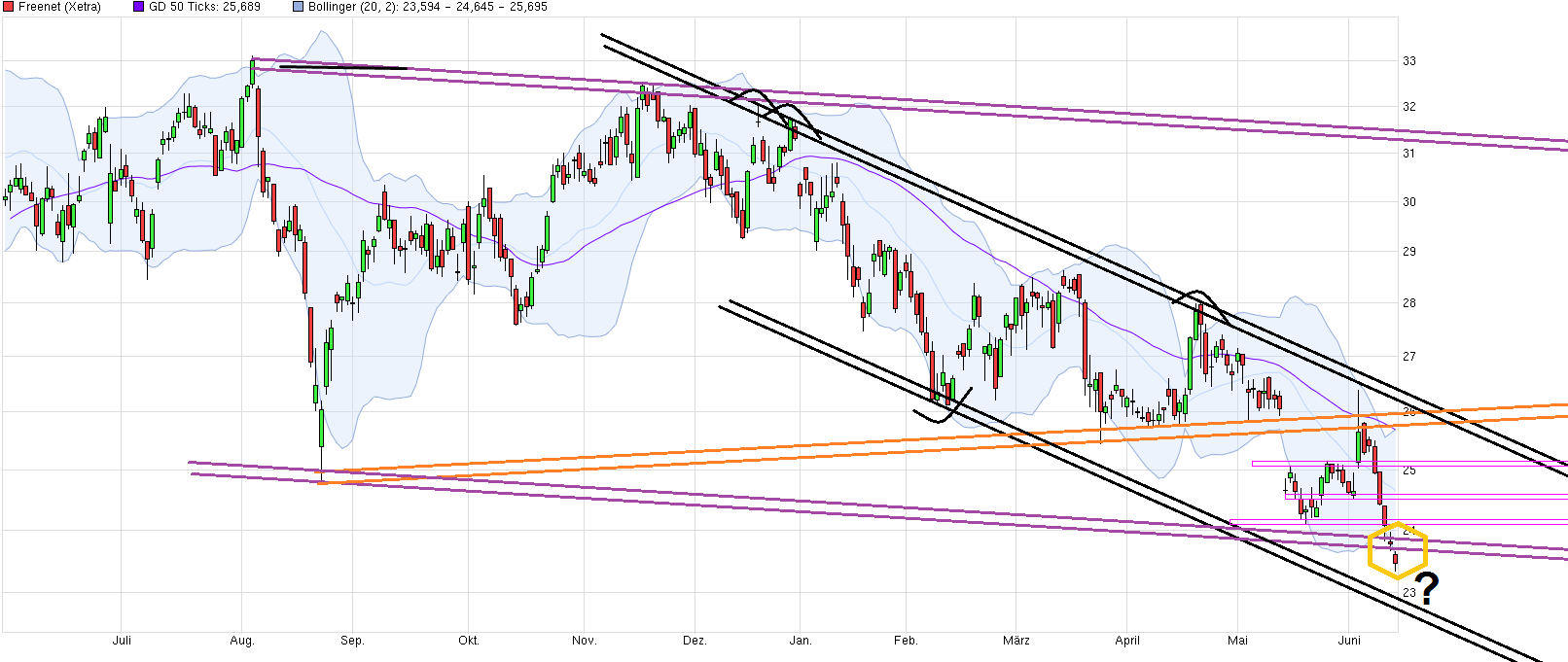 Freenet Group - WKN A0Z2ZZ 920380
