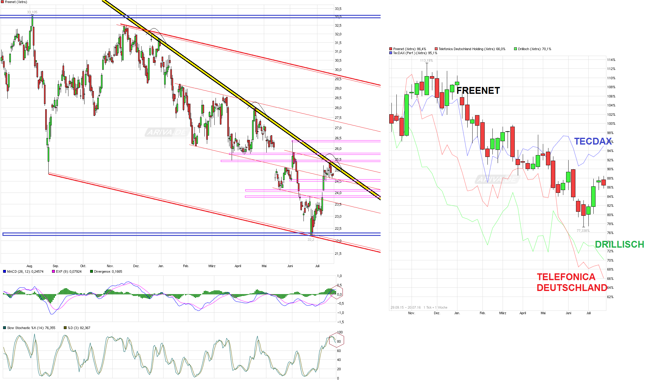 Freenet Group - WKN A0Z2ZZ 928179
