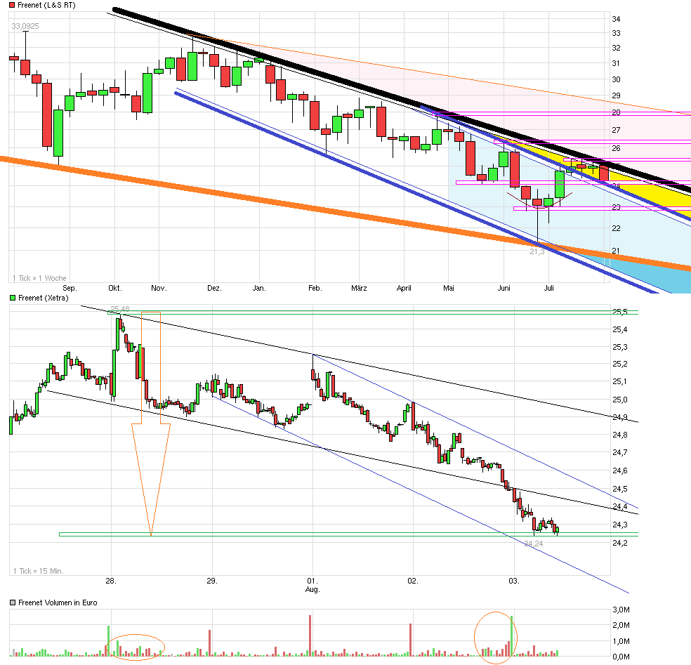 Freenet Group - WKN A0Z2ZZ 930867