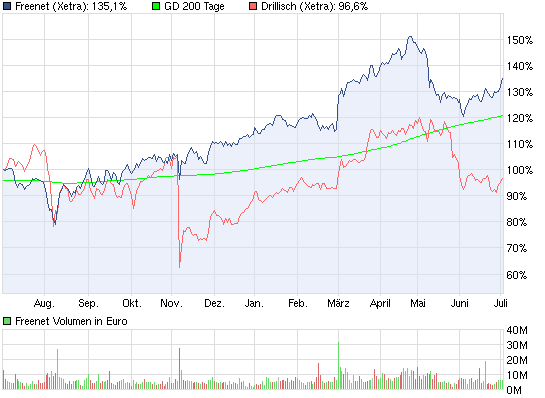 Drillisch: 555 % Anstieg sind locker möglich! 519778