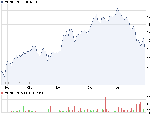 Fresnillo Plc (WKN: A0MVZE) 376420