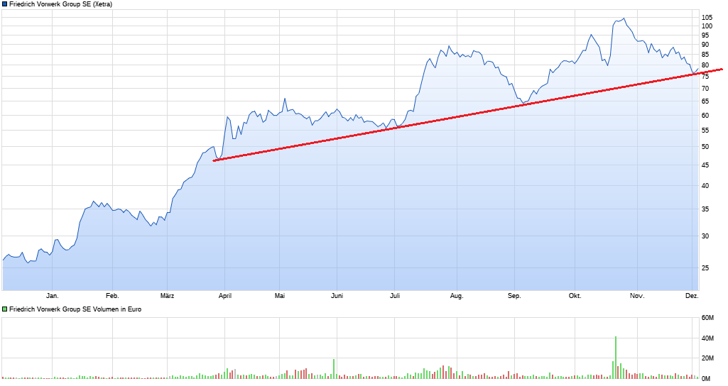 Vorwerk Group SE - vor ungebremsten Wachstum? 1504217