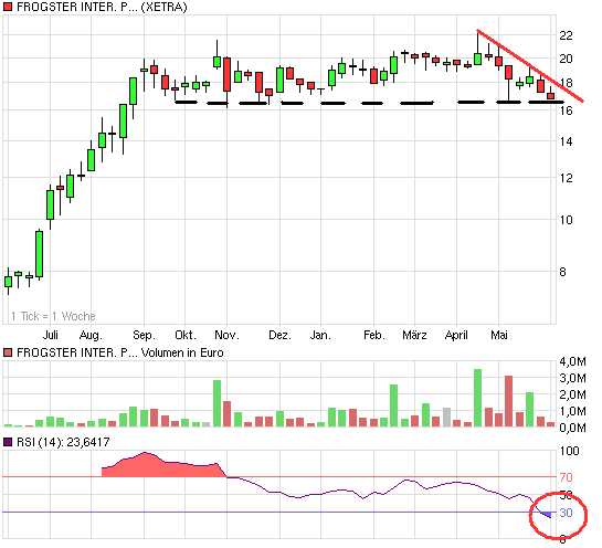 Frogster massiv unterbewertet 323508