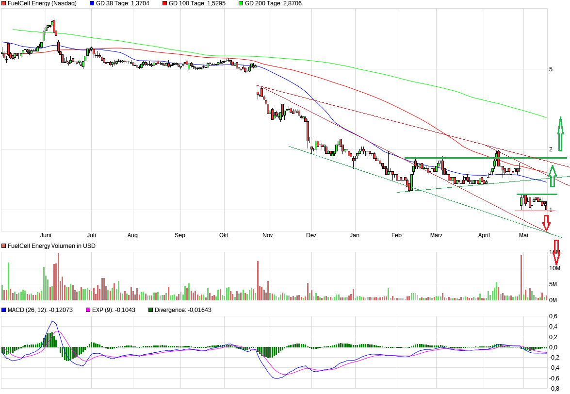 FuelCell Energy- Chartthread 990312